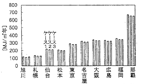 オフィス最上階の年間冷房負荷