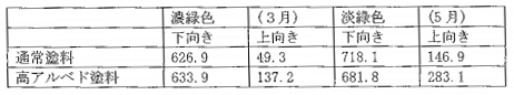 東側屋根面の短波放射（10時から12の平均値）（単位 Wm）