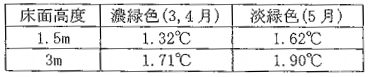 通常塗料と高アルベド塗料の室内気温差
