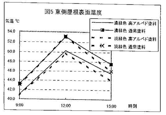 東側屋根面温度