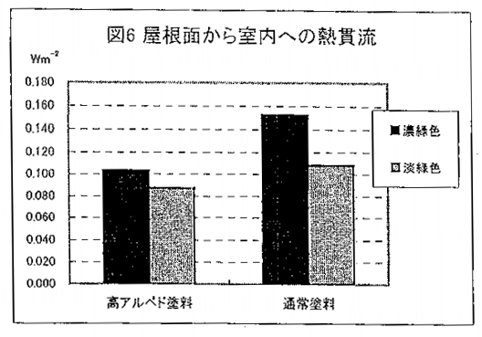 屋根面から室内への熱貫流