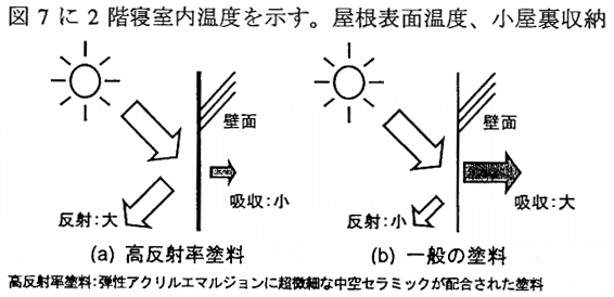 6_01 高反射率塗料の概念図