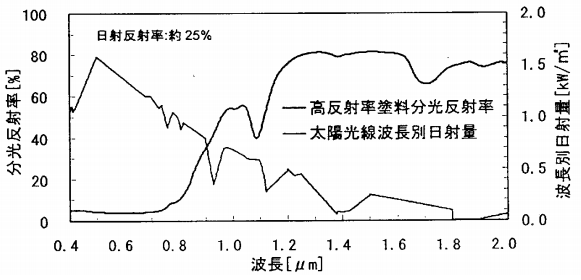 6_02 黒色高反射率塗料の分光反射率および波長別日射量