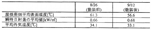 6_05 屋根表面温度、日射量などの平均値(12:00〜15:00)
