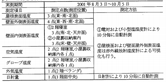 6_10 測定項目および測定方法