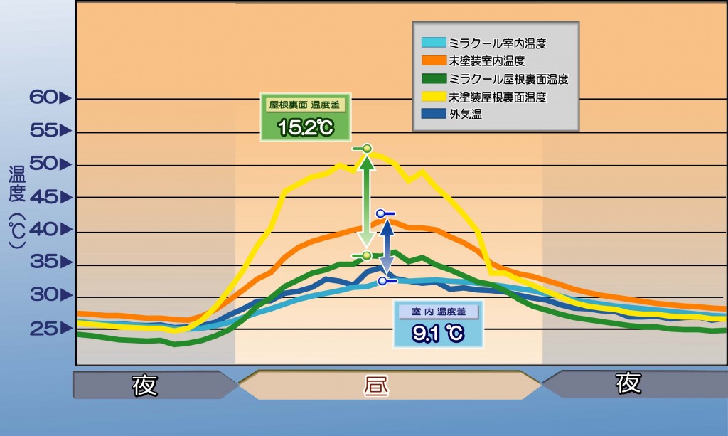 ミラクール塗装・未塗装部分の温度差グラフ