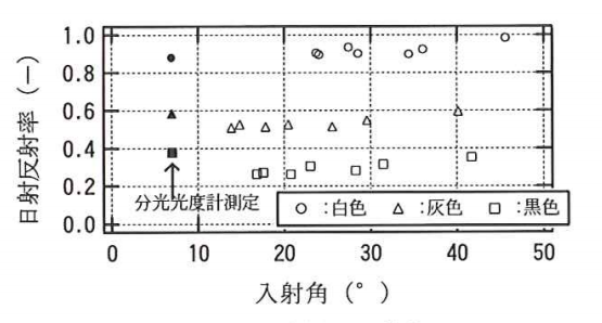 7_02_09 入射角と反射率