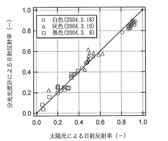 7_02_10 日射反射率の比較