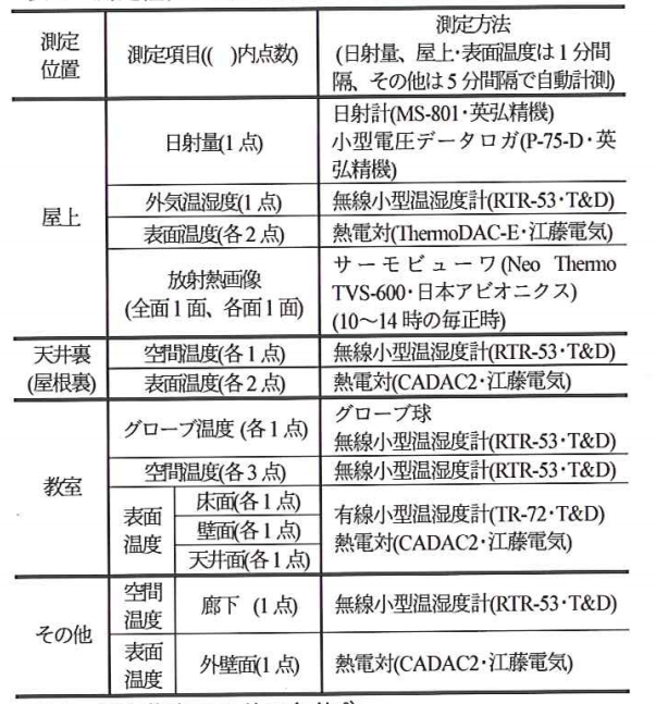 9_09 測定位置、測定項目および測定方法