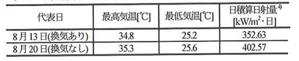 9_10 測定代表日の外界条件