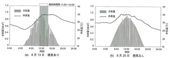 9_13 外気温および日射量