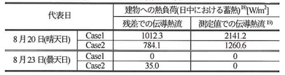 9_25 屋根面から建物への熱負荷