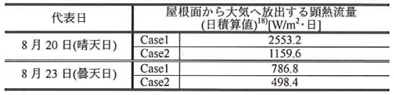 9_26 屋根面から大気へ放出する各ケースの顕熱流量