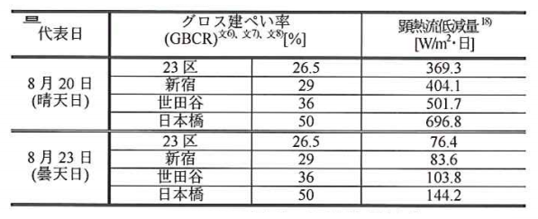 9_28 代表日の東京都区部別の顕熱流量比較