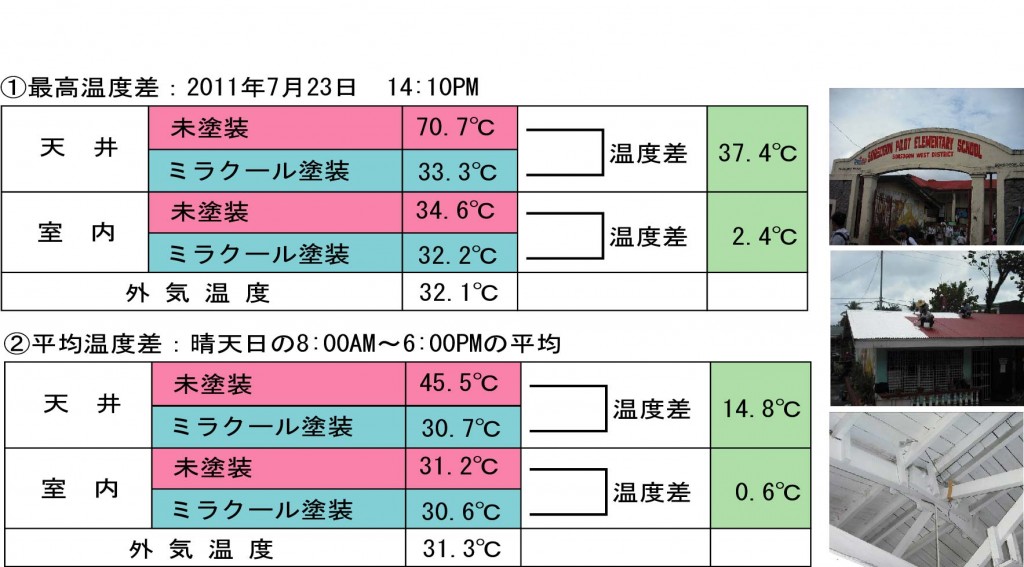 遮熱塗料ミラクール施工の実測データ　フィリピンソルソゴン市小学校温度測定結果