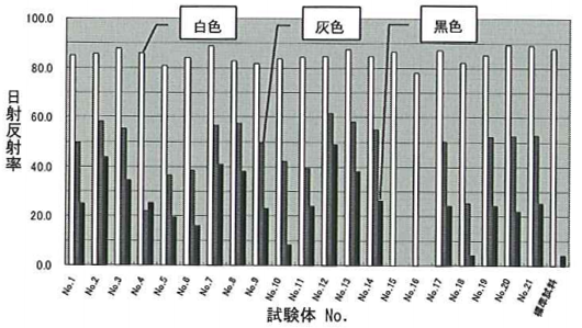 日射反射率の計算結果