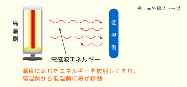 【2】放射熱伝達 【2】放射熱伝達