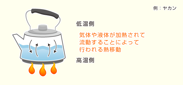 【3】対流熱伝達 【3】対流熱伝達
